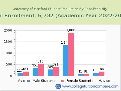 University of Hartford 2023 Student Population by Gender and Race chart