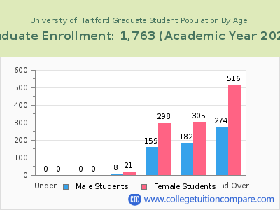 University of Hartford 2023 Graduate Enrollment by Age chart