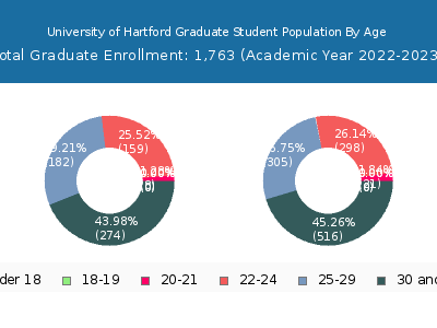 University of Hartford 2023 Graduate Enrollment Age Diversity Pie chart