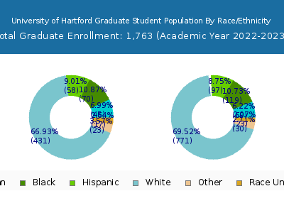 University of Hartford 2023 Graduate Enrollment by Gender and Race chart
