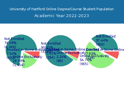 University of Hartford 2023 Online Student Population chart