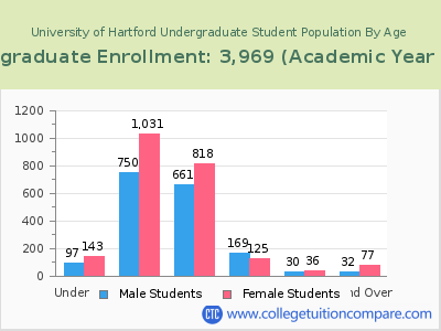 University of Hartford 2023 Undergraduate Enrollment by Age chart