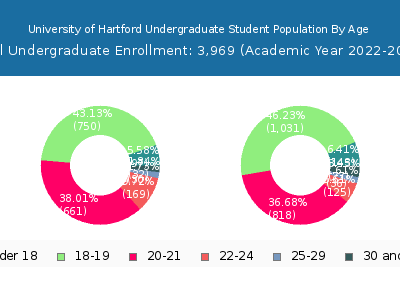 University of Hartford 2023 Undergraduate Enrollment Age Diversity Pie chart