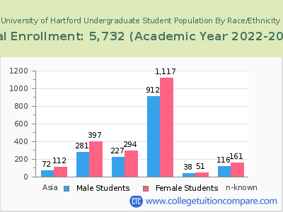 University of Hartford 2023 Undergraduate Enrollment by Gender and Race chart