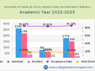 University of Hawaii at Hilo 2023 Acceptance Rate By Gender chart