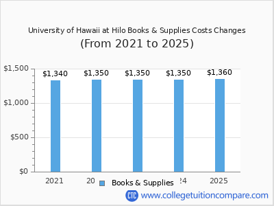 University of Hawaii at Hilo 2025 books & supplies cost chart