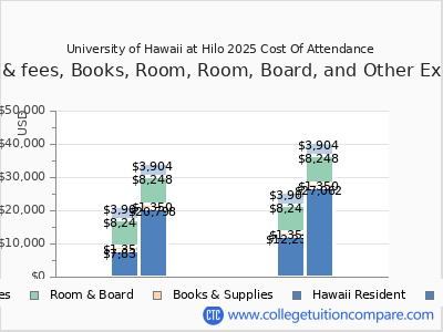 UHH - Tuition & Fees, Net Price