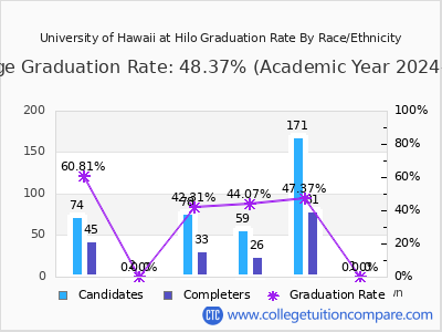 University of Hawaii at Hilo graduation rate by race