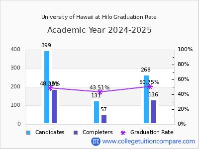 University of Hawaii at Hilo graduation rate by gender