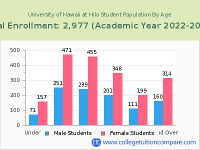 University of Hawaii at Hilo 2023 Student Population by Age chart