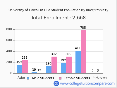University of Hawaii at Hilo 2025 Student Population by Gender and Race chart