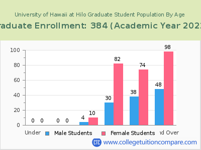 University of Hawaii at Hilo 2023 Graduate Enrollment by Age chart
