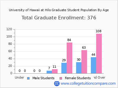 University of Hawaii at Hilo 2025 Graduate Enrollment by Age chart