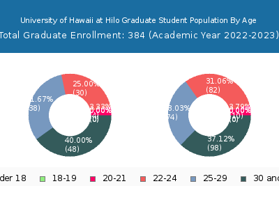 University of Hawaii at Hilo 2023 Graduate Enrollment Age Diversity Pie chart