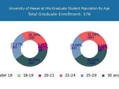 University of Hawaii at Hilo 2025 Graduate Enrollment Age Diversity Pie chart