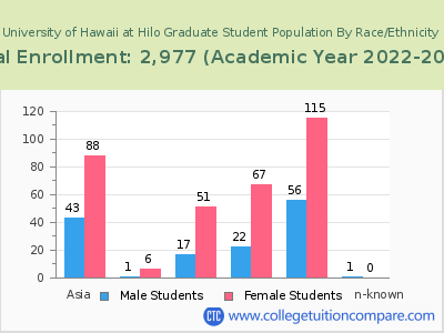University of Hawaii at Hilo 2023 Graduate Enrollment by Gender and Race chart