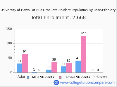 University of Hawaii at Hilo 2025 Graduate Enrollment by Gender and Race chart