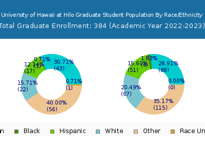 University of Hawaii at Hilo 2023 Graduate Enrollment by Gender and Race chart