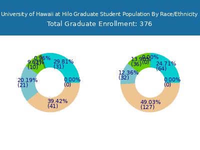 University of Hawaii at Hilo 2025 Graduate Enrollment by Gender and Race chart