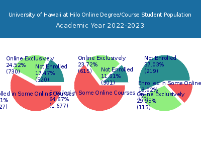 University of Hawaii at Hilo 2023 Online Student Population chart