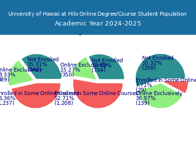 University of Hawaii at Hilo 2025 Online Student Population chart