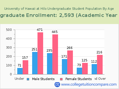 University of Hawaii at Hilo 2023 Undergraduate Enrollment by Age chart