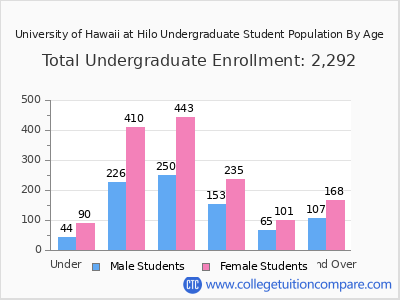 University of Hawaii at Hilo 2025 Undergraduate Enrollment by Age chart