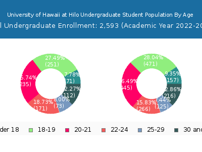 University of Hawaii at Hilo 2023 Undergraduate Enrollment Age Diversity Pie chart