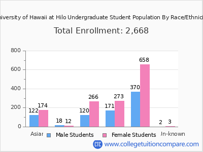 University of Hawaii at Hilo 2025 Undergraduate Enrollment by Gender and Race chart