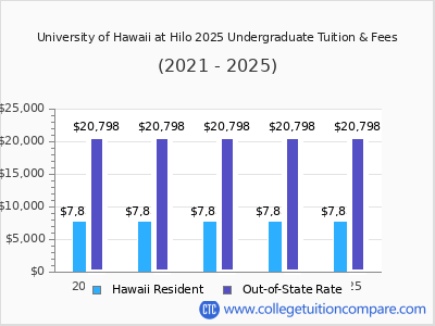 UHH - Tuition & Fees, Net Price