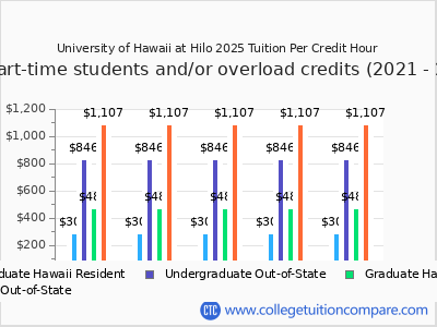 UHH - Tuition & Fees, Net Price