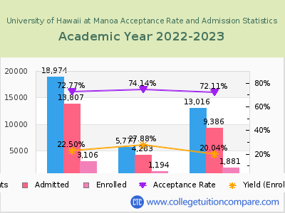 University of Hawaii at Manoa 2023 Acceptance Rate By Gender chart