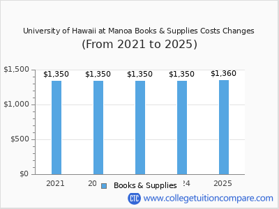 UHM - Tuition & Fees, Net Price