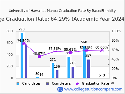 University of Hawaii at Manoa graduation rate by race