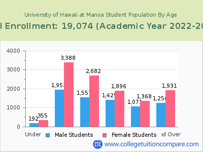 University of Hawaii at Manoa 2023 Student Population by Age chart
