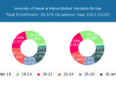 University of Hawaii at Manoa 2023 Student Population Age Diversity Pie chart