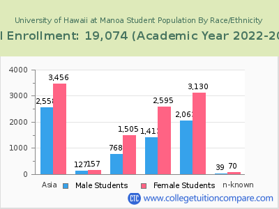 University of Hawaii at Manoa 2023 Student Population by Gender and Race chart