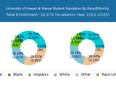 University of Hawaii at Manoa 2023 Student Population by Gender and Race chart