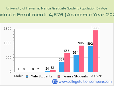 University of Hawaii at Manoa 2023 Graduate Enrollment by Age chart