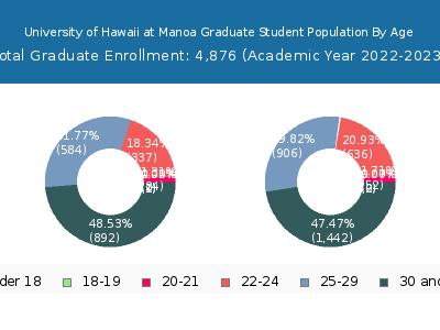 University of Hawaii at Manoa 2023 Graduate Enrollment Age Diversity Pie chart