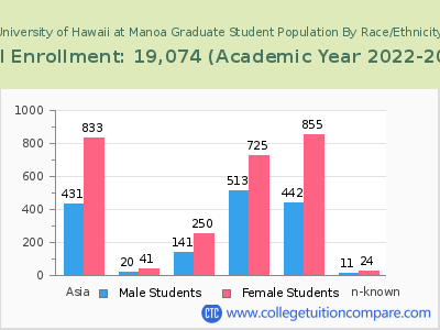University of Hawaii at Manoa 2023 Graduate Enrollment by Gender and Race chart