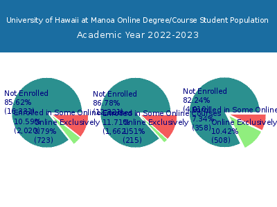 University of Hawaii at Manoa 2023 Online Student Population chart