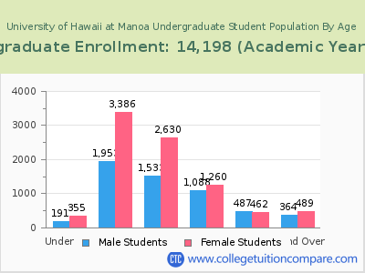 University of Hawaii at Manoa 2023 Undergraduate Enrollment by Age chart