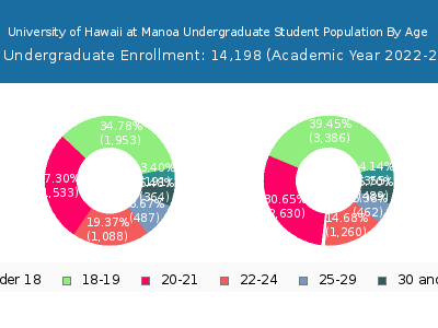 University of Hawaii at Manoa 2023 Undergraduate Enrollment Age Diversity Pie chart