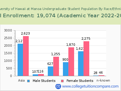 University of Hawaii at Manoa 2023 Undergraduate Enrollment by Gender and Race chart