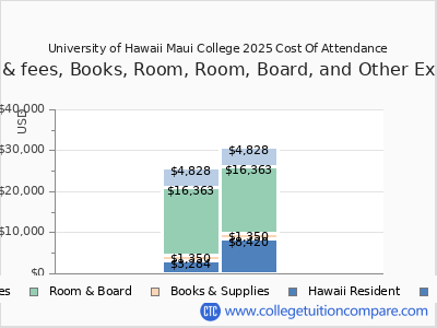 University of Hawaii Maui College 2025 COA (cost of attendance) chart