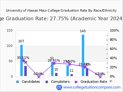 University of Hawaii Maui College graduation rate by race