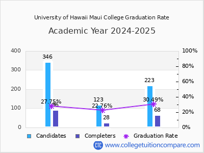 University of Hawaii Maui College graduation rate by gender