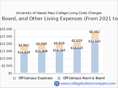 University of Hawaii Maui College 2025 room & board cost chart