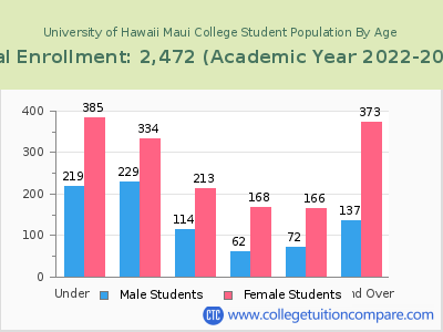 University of Hawaii Maui College 2023 Student Population by Age chart